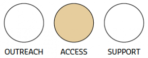 Illustration of three circles, each labelled as either outreach, access, or support, wi...