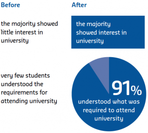 A diagram illustrating the before and after stats of the ACU-run Meet the Professor program. Before, very few students understood the requirements of attending uni. After, 91% of students understood.