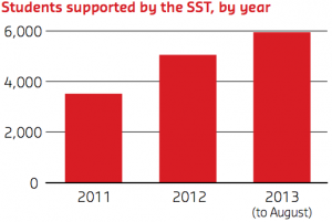 Bar chart depicting the number of students supported by Charles Sturt University's Stud...