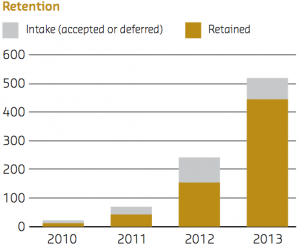 Table demonstating the increase in StepUp enrolment and retention for the years 2010 to 2013