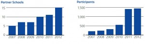 Two graphs, the first illustrating the UNI-BOUND partner school numbers, the second the UNI-BOUND participants numbers, for the period 2007 to 2012