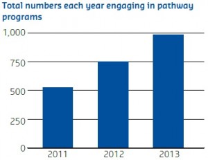 Graph depicting numbers of participating students in UniSA's College program, for the years 2011, 2012, and 2013