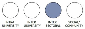Image of four circles representing different partnership types. The inter-sectoral part...