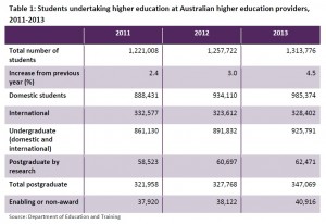 Higher Education Report 2011-2013 Table 1 reflecting student statistics