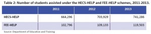 Higher Education Report 2011-2013 Table 2 HECS-HELP and FEE HELP data