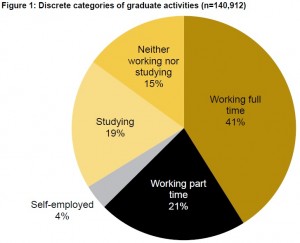 Figure 1: Discrete categories of graduate activities