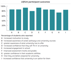 U@Uni participant outcomes