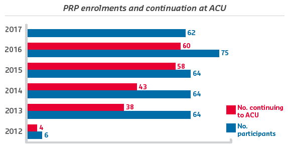 PRP enrolments and continuation at ACU