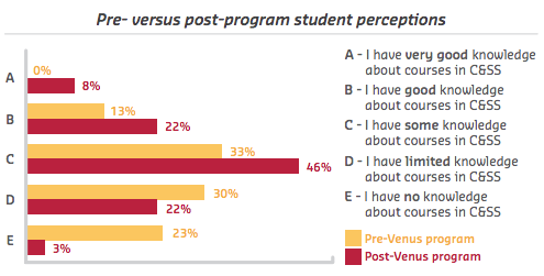 ECU ICT - Venus Pre- versus post-program student perceptions