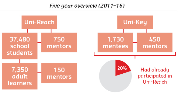 Griffith Uni-Reach Uni-Key 5 year overview
