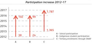 RMIT I Belong Participation increase 2012-17