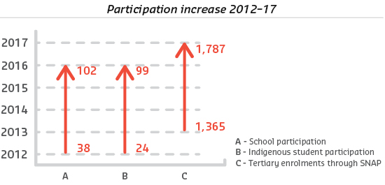 RMIT I Belong Participation increase 2012-17