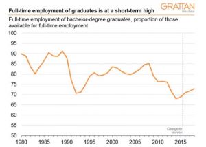 Full-time undergraduate employment rates, approximately four months after completion. D...