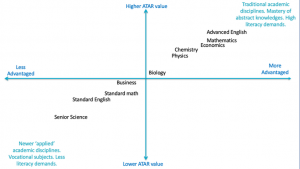 There is a hierarchy among the subjects in the NSW curriculum. Adapted from Roberts, De...