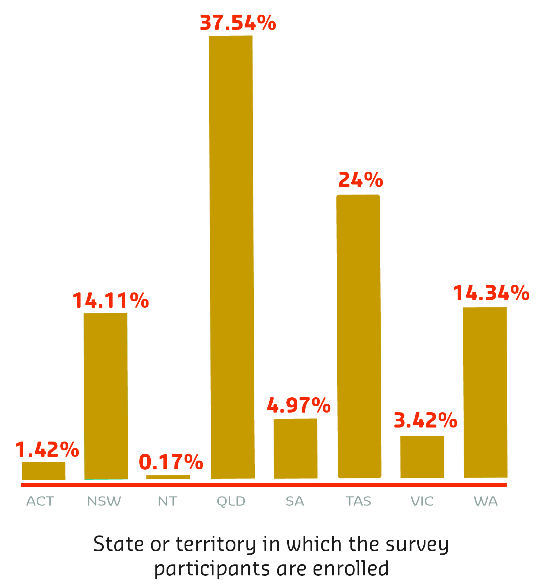 State or territory in which the survey participants are enrolled