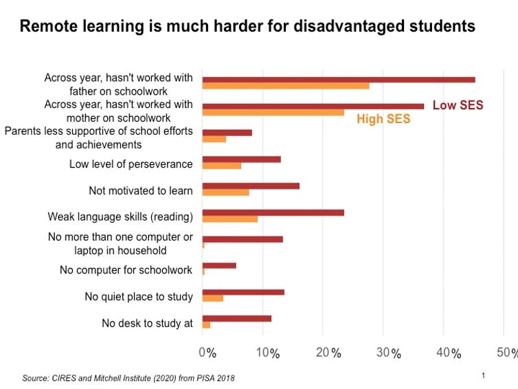 Remote learning is much harder for disadvantaged students
