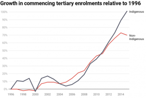 Chart. Growth in commencing tertiary enrolments relative to 1996.