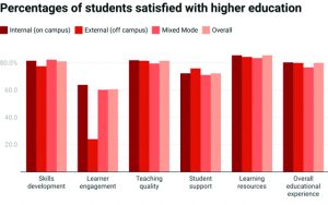 Chart showing student satisfaction with key aspects of higher education
